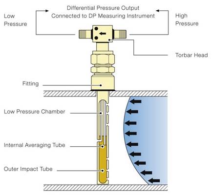 averaging pitot buis